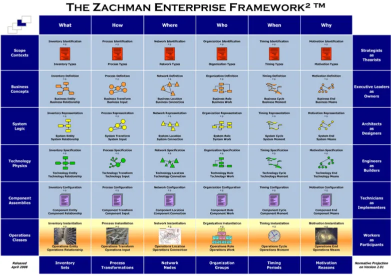Figure 2 - Zachman Framework 