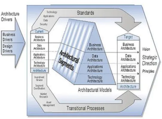 Figure 5 - Federal Enterprise Architecture 