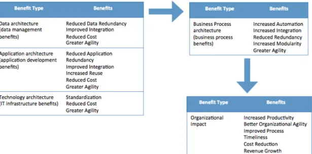 Figure 9 - Architecture Benefits Model for Espinosa, Boh and Delone Work 