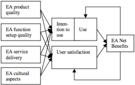 Figure 10 - Enterprise Architecture Benefit Realization Model 