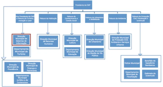Figure 11 - CMP Organogram 