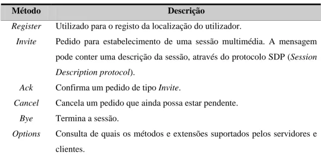 Tabela 2.5 – Mensagens de pedidos do SIP. 