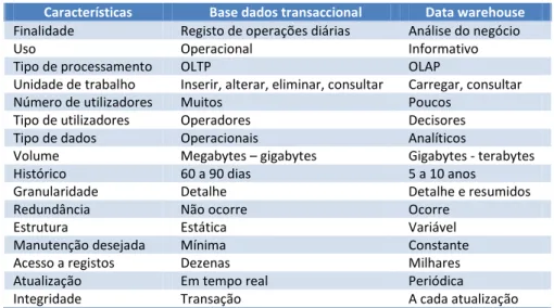 Tabela 2 – BD transacional vs Data warehouse. Fonte: Adaptado de (Silva, 2011)  