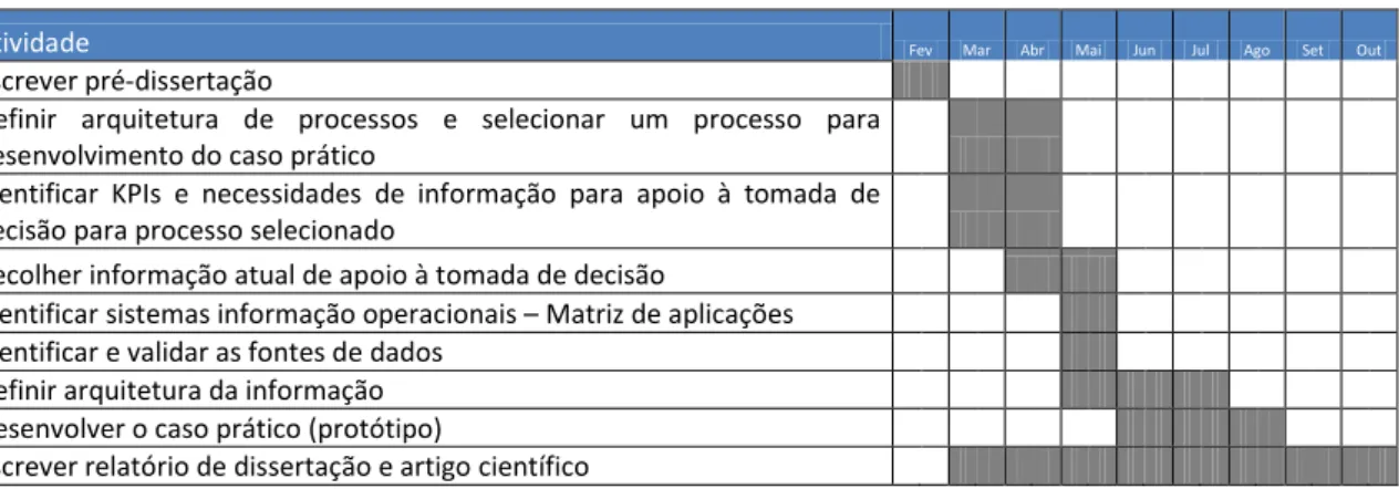 Tabela 6 – Cronograma do projeto. 