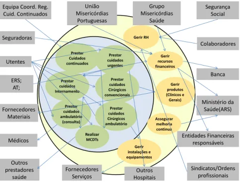 Figura  8 - Relações entre processos e stakeholders 