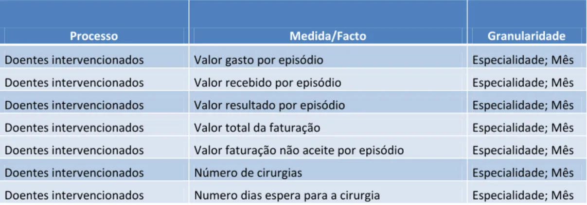 Tabela 8 - Granularidade dos factos do processo cirúrgico 