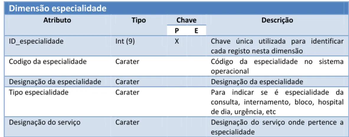 Tabela 12 - Dimensão médico 