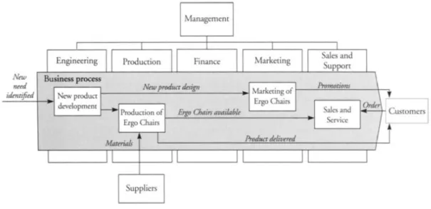 Figure 2.An end-to-end business process (Harmon, 2007, p.5) 