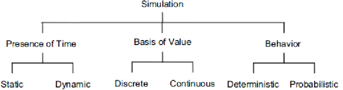 Figure 5. Simulation taxonomy (Sulistio et al., 2004, pg. 657) 