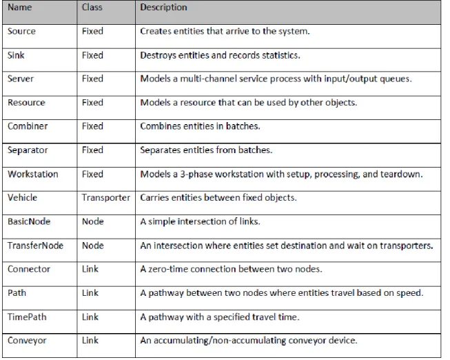 Table 1. Simio’s Standard Object Library (Pegden, 2009) 