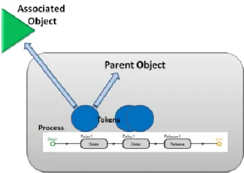 Figure 9. Relationship between Entities, Tokens and Processes (Kelton et al., 2011) 