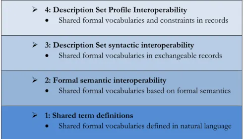 Figura 1 - Níveis de Interoperabilidade para Metadados Dublin Core (Nilsson et al., 2009)