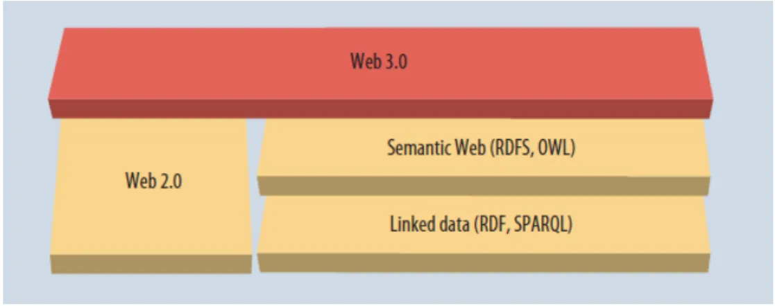 Figura 2 - Web 3.0, web 2.0 e tecnologias web semânticas (James Hendler, 2009) 
