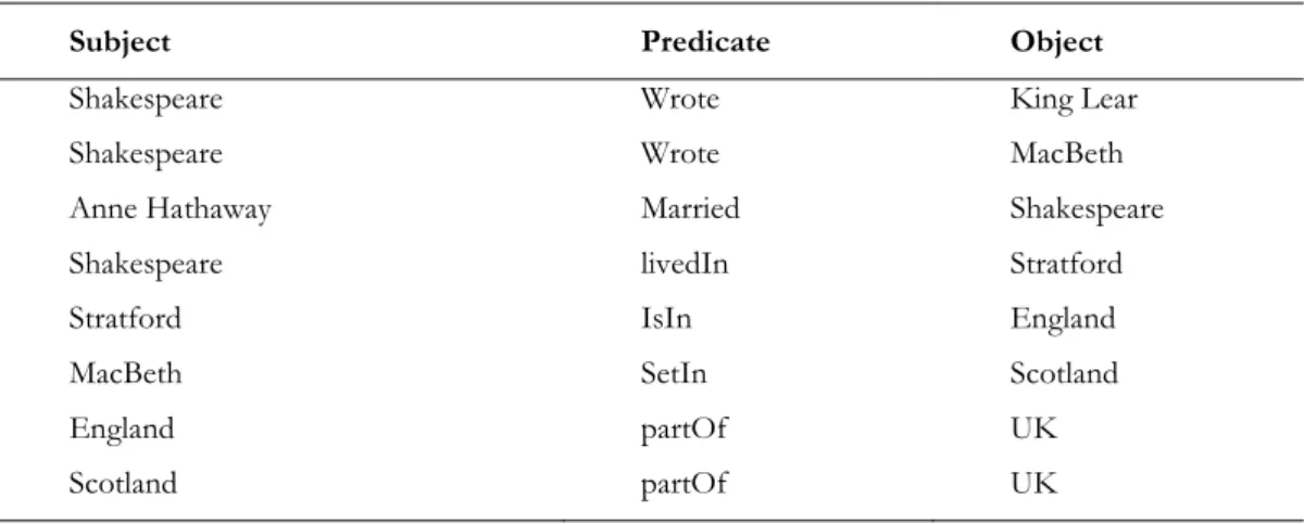 Tabela 2 - Exemplos de triplos (Allemang &amp; Hendler, 2011) 