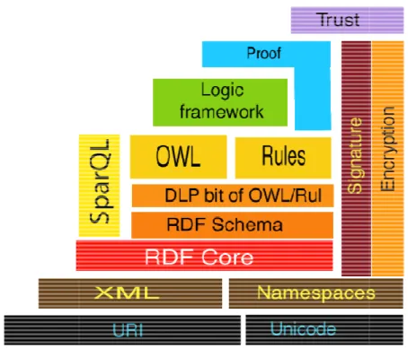 Figura 5 -Arquitetura da Web Semântica, versão 2005 (Pereira, 2007)