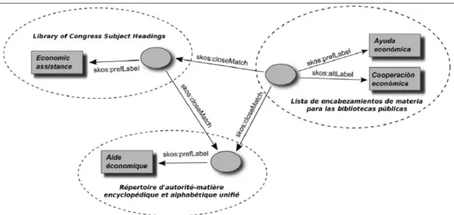Figura 7 - Interoperabilidade entre vocabulários (Pastor-Sanchéz et al., 2012)