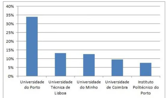 Figura 23 - Instituições de ensino superior correspondentes às preferências dos estudantes que não obtiveram colocação na 1ª opção 