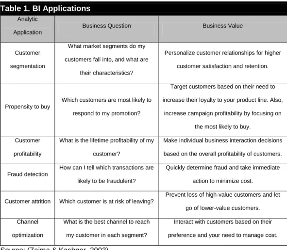 Table 1. BI Applications 