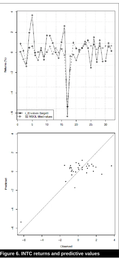 Figure 6. INTC returns and predictive values 