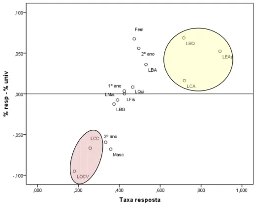 Figura 2.1 – Plano da taxa de resposta vs diferença entre distribuições das percentagens de respostas e do universo 