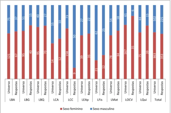 Figura 2.2  –  Distribuição das respostas e do universo por curso e sexo 