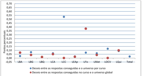 Figura 2.3  –  Desvios da distribuição entre as respostas e o universo por sexo nos cursos e face ao universo global 