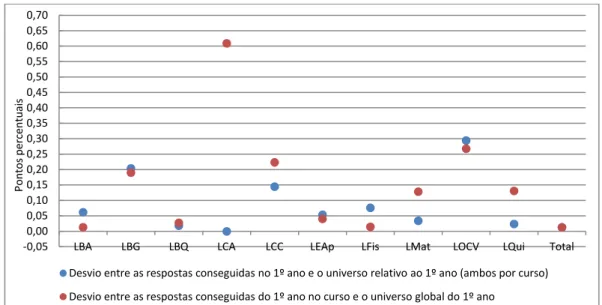 Figura 2.5  –  Desvios da distribuição entre as respostas e o universo relativamente ao 1º ano nos cursos e face ao  universo global  