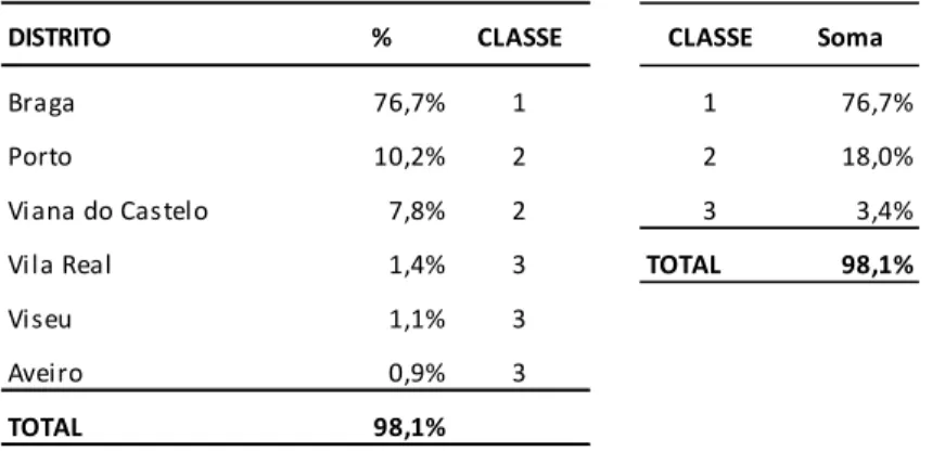 Tabela 2.2  –  Distribuição geográfica das respostas por Distrito e por classe de percentagem 