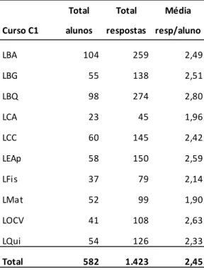 Tabela 2.3  –  Média de respostas por aluno para os motivos de escolha do curso  