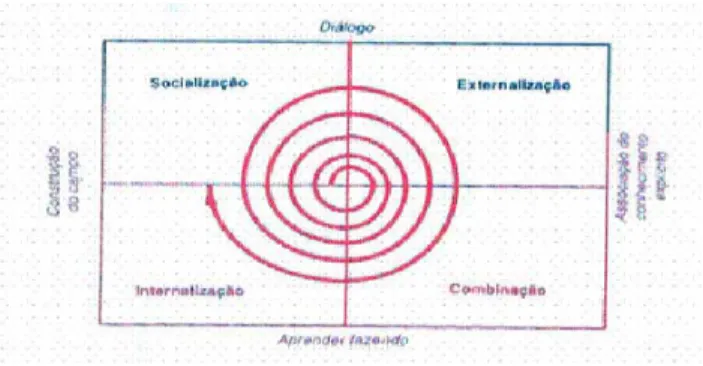 Figura 3 – Espiral de Criação do Conhecimento (Nonaka e Takeuchi, 1997, p. 80).