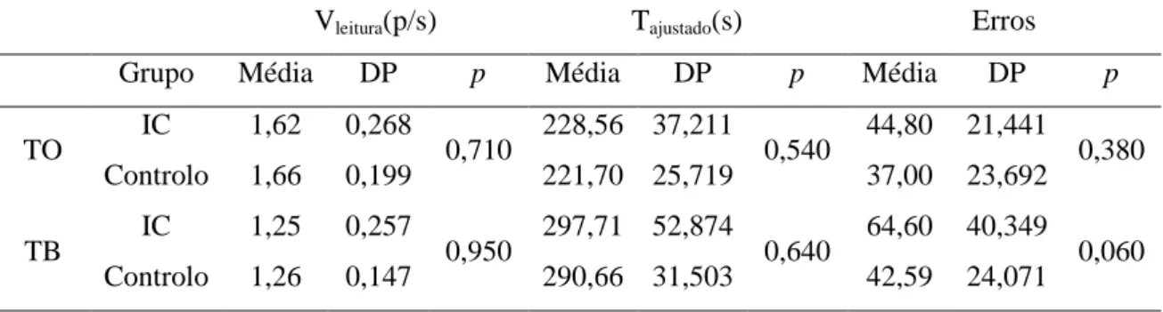 Tabela  4.1:  Comparações  entre  o  grupo  de  controlo  e  o  grupo  com  IC  (valores  médios, desvio padrão, e significância estatística)