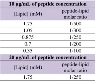 Table  3.1  –  Total  lipid  concentration  (mM)  peptide/lipid  molar  ratios,  for  10  µg/mL  and  20  µg/mL of peptide concentration