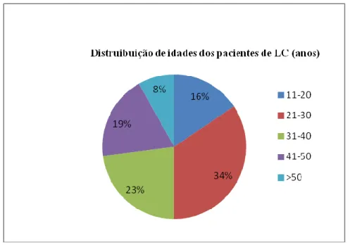 Figura 3.1. Distribuição das idades dos pacientes de LC 