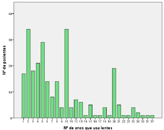 Figura 3.2. Distribuição das frequência de pacientes em relação ao nº de anos que utiliza as LC 