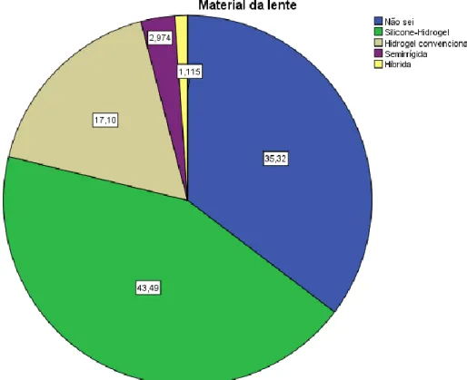 Figura 3.5. Distribuição da frequência de pacientes em relaçaõ ao material das LC 