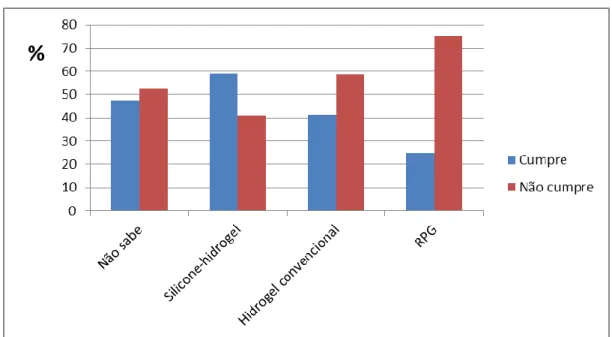 Figura 3.7. Distribuição da frequência de pacientes que cumpre em relação ao material das LC 