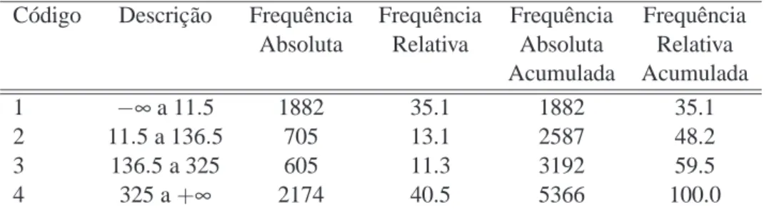 Tabela 4.11: Tabela de frequˆencias da vari´avel SldMdSem.cat.