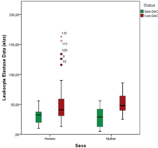 Figura     6 6 6 6.... Representação  gráfica  da  caixa  de  bigodes  entre  a  variável  Status  e  a  variável  Leukocyte Elastase Data para o sexo masculino e feminino.