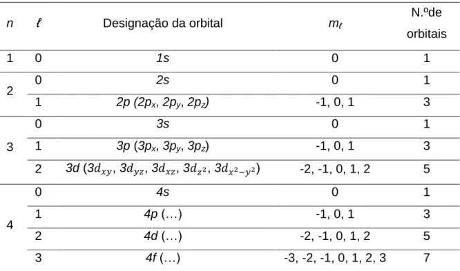 Tabela 2 – Relação entre os números quânticos e as orbitais atómicas [5]  n  ℓ  Designação da orbital  m ℓ N.ºde  orbitais  1  0  1s  0  1  2  0  2s  0  1  1  2p (2p x , 2p y , 2p z )  -1, 0, 1  3  3  0  3s  0  1 1 3p (3px, 3py, 3pz) -1, 0, 1 3  2  3d (3  