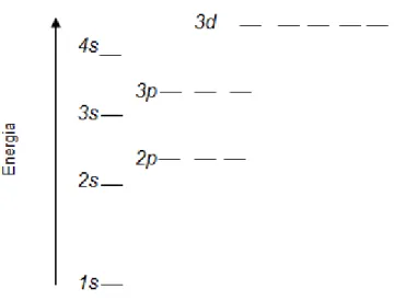 Figura 12 – Representa os níveis energéticos das orbitais num átomo  polieletrónico (adaptado de [4]).