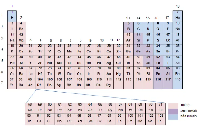 Figura 14 – Organização da Tabela Periódica em metais, não metais e semimetais (adaptado de [4]).