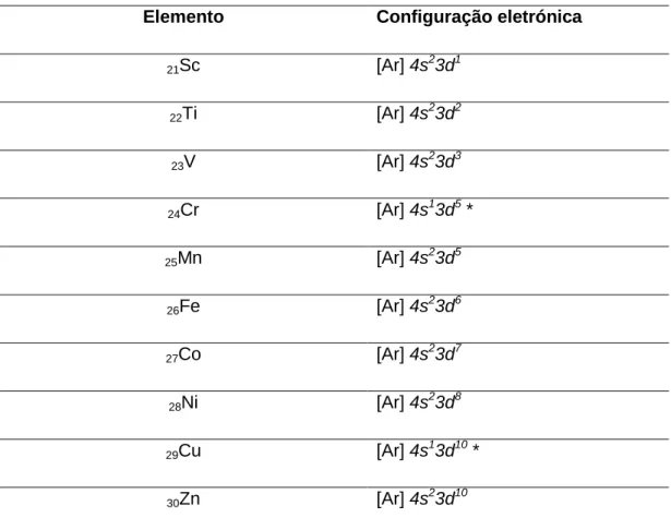 Tabela 3 – Configurações eletrónicas para os elementos do bloco d da 1.ª série [5] 