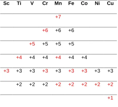 Tabela 4 – Números de oxidação dos metais de transição da 1.ª série [5] 