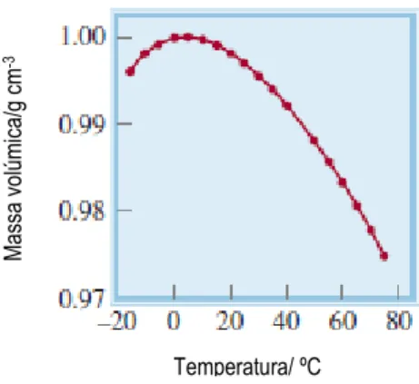Fig. 33 – Massa volúmica da água em função da temperatura (adaptado de [10]). 