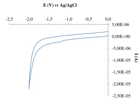 Figura  4.2  -  Voltamograma  cíclico  obtido  para  o  líquido  iónico  [C 2 mim][C 2 SO 4 ]  num  eléctrodo de carbono vítreo a 100 mV/s