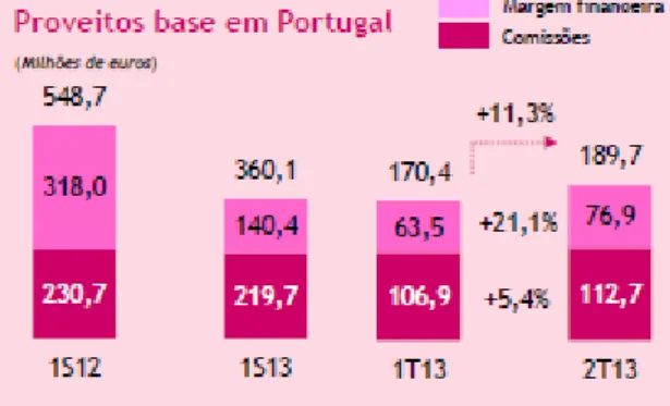 Figura 11 - Proveitos base em Portugal (reprodução da apresentação de resultados do Millennium bcp)