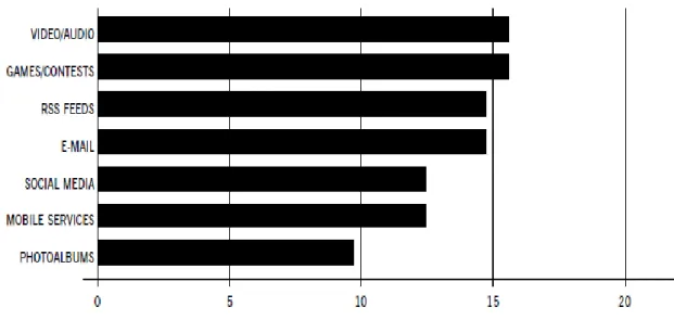 Fig.  7-  Meios  de  medias  mais  frequentemente  usados  pelas  organizações  desportivas  (Ioakimidis,2010, p