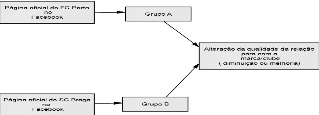 Fig 8. Esquema dos grupos FC Porto (A) e SC Braga (B) ( Fonte: elaboração própria) 