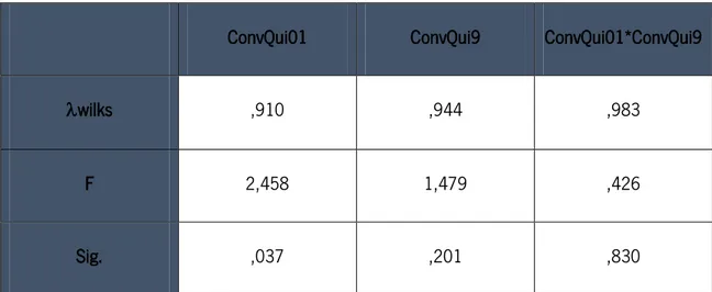 Tabela  12-  Valores  dos  multivariate  tests  para  as  variáveis  ConvQui01,  ConvQui9  e  ConvQui01*ConvQui9 (Fonte: elaboração própria) 