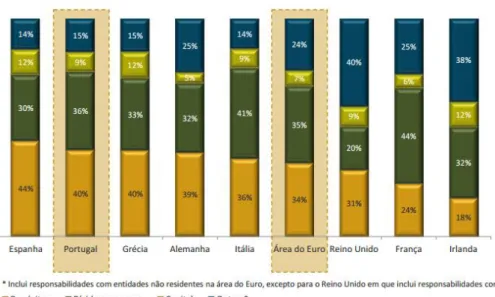 Figura 4: Comparação da estrutura de financiamento dos bancos PT com UE (Dez2012)   (fonte: APB - BCE) 3